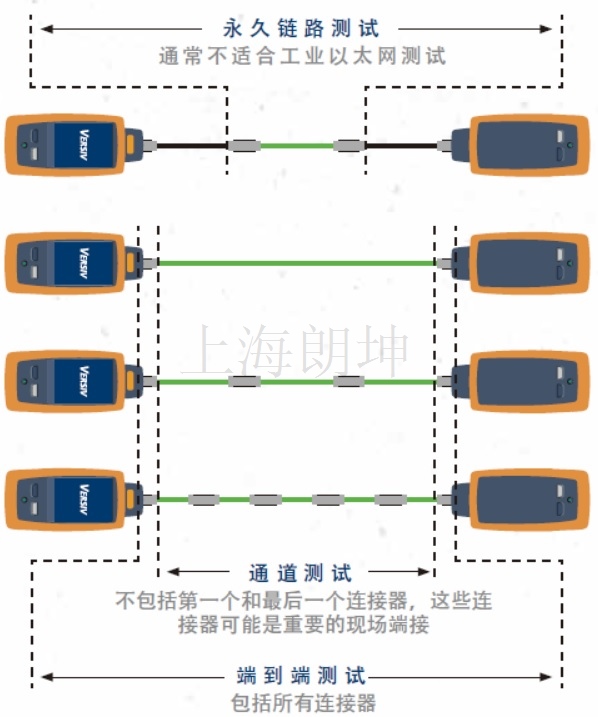 工业以太网电缆测试方法