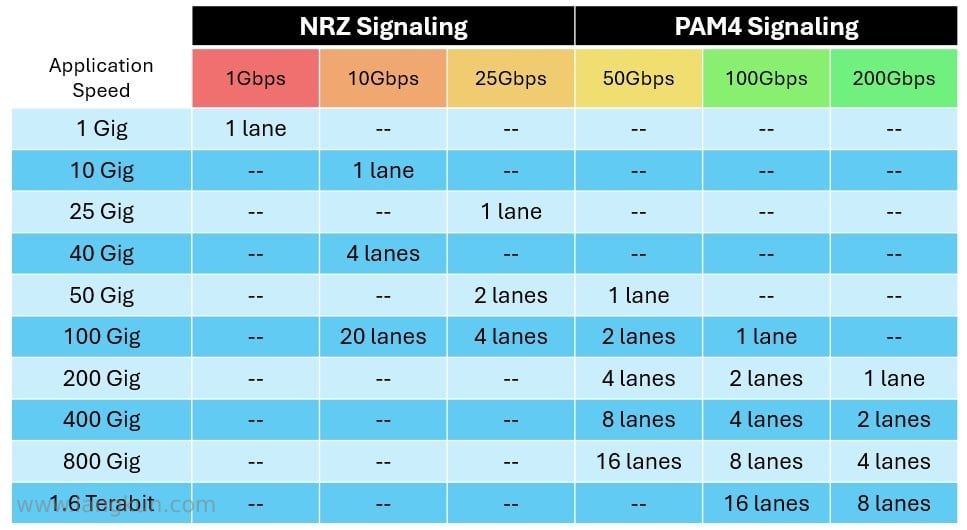 NRZ和PAM4通道速率，每个应用速度